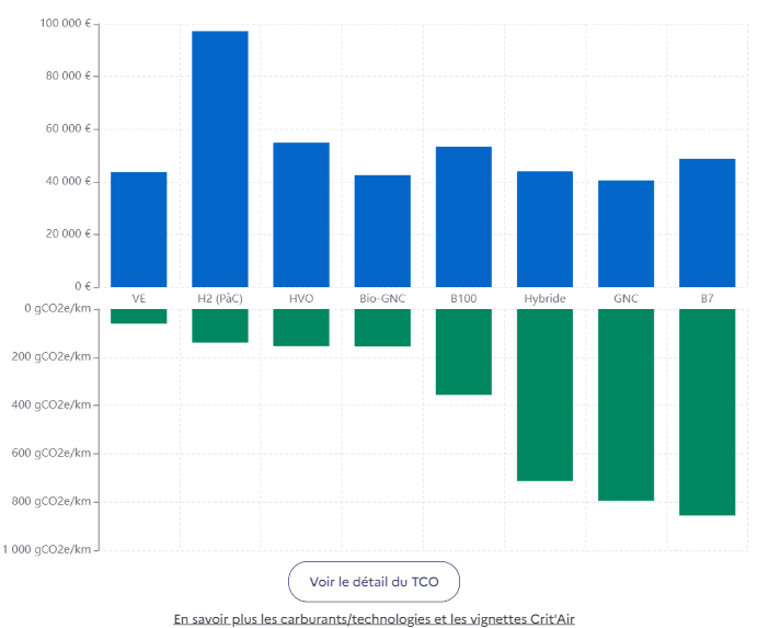 Renseignement du chargement